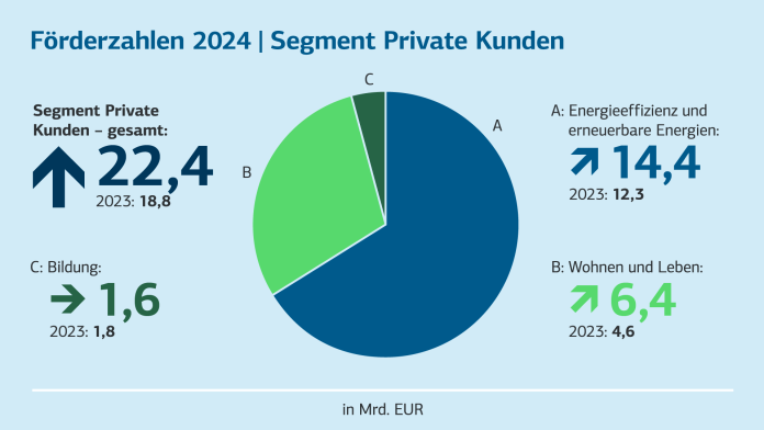 Förderzahlen 2024 im Segment Private Kunden. Zahlen in der Tabelle darunter
