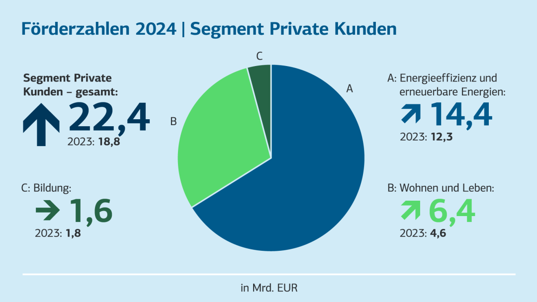 Förderzahlen 2024 im Segment Private Kunden. Zahlen in der Tabelle darunter