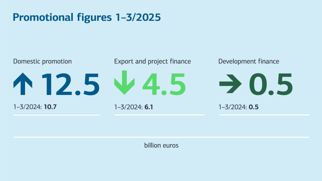 Promotional figures for the 1st quarter of 2025. For barrier-free data, see table below