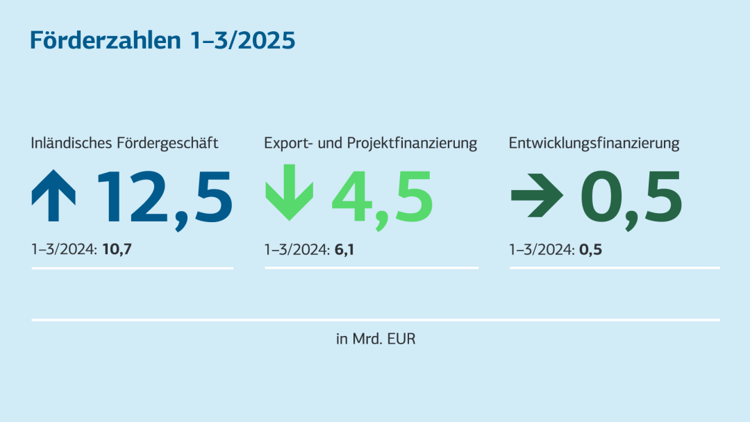 Förderzahlen für das 1. Quartal 2025. Barrierefreie Daten siehe Tabelle darunter