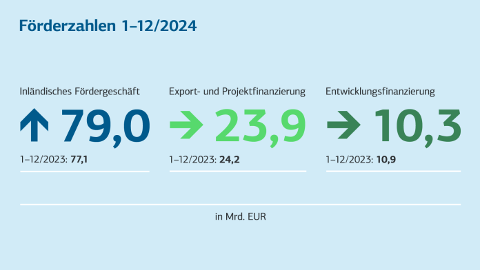Illustration über die Förderzahlen aus dem gesamten Jahr 2024