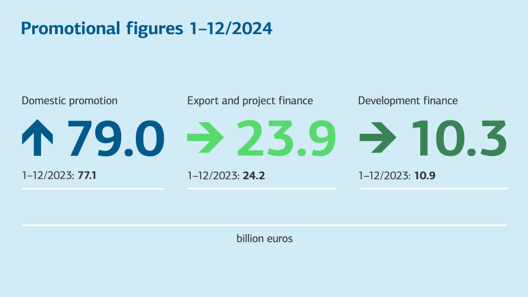 Business activities 2022