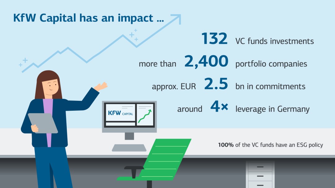 Illustration shows a person in front of a monitor and key figures from KfW Capital.