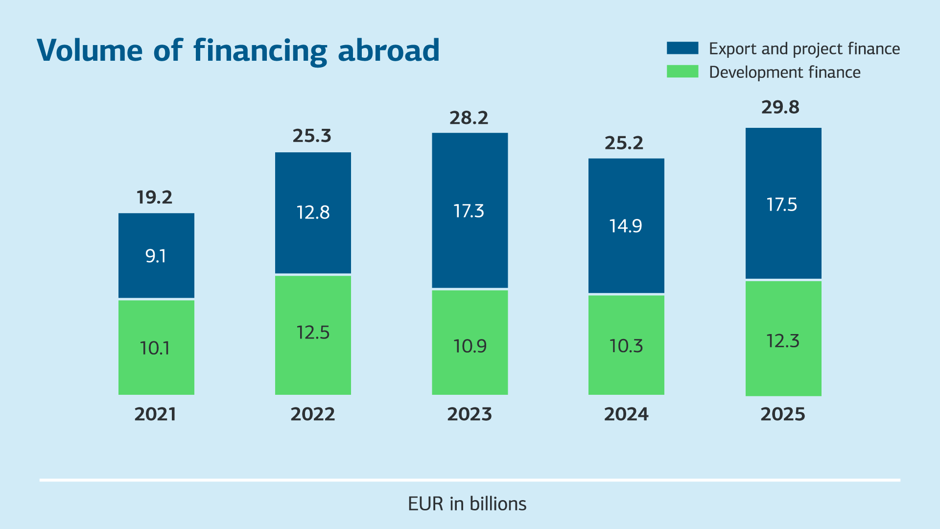 Gestapeltes Säulendiagramm zum Finanzierungsvolumen der KfW Bankengruppe im Ausland in Milliarden Euro von 2021 bis 2025. Aufgeteilt in Export- und Projektfinanzierung sowie Entwicklungsfinanzierung, mit insgesamt steigender Entwicklung bis 2025.