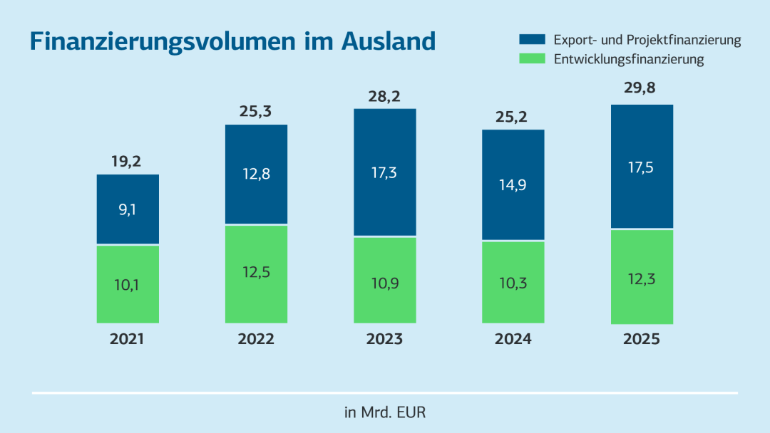 Gestapeltes Säulendiagramm zum Finanzierungsvolumen der KfW Bankengruppe im Ausland in Milliarden Euro von 2021 bis 2025. Aufgeteilt in Export- und Projektfinanzierung sowie Entwicklungsfinanzierung, mit insgesamt steigender Entwicklung bis 2025.