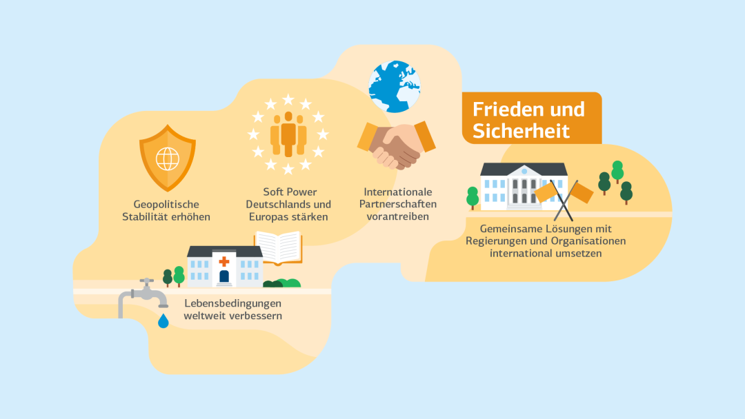 Infografik zu Frieden und Sicherheit mit Fokus auf geopolitische Stabilität, internationale Partnerschaften und Verbesserung der Lebensbedingungen weltweit.
