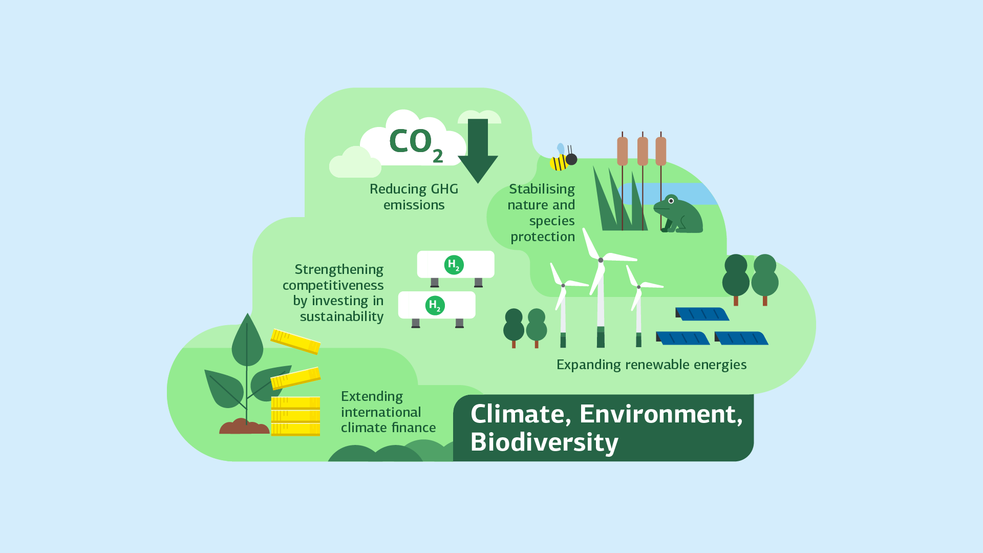 Infografik zu Klima, Umwelt und Biodiversität mit den Themen CO2-Reduktion, erneuerbare Energien, Naturschutz und internationale Klimafinanzierung.