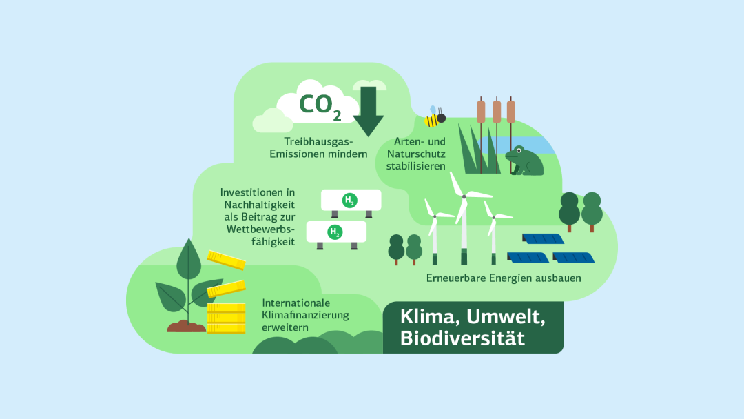 Infografik zu Klima, Umwelt und Biodiversität mit den Themen CO2-Reduktion, erneuerbare Energien, Naturschutz und internationale Klimafinanzierung.