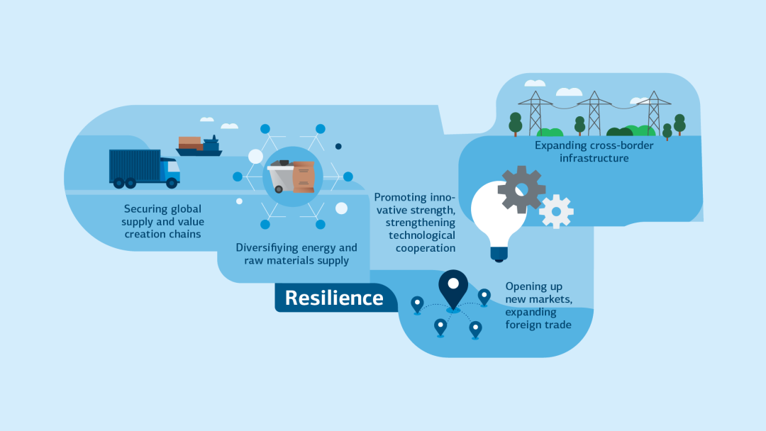 Infografik zum Thema Wirtschaftliche Resilienz. Thematisiert werden hier die Sicherung globale Lieferketten, Diversifizierung von Energieversorgung und Ausbau von Infrastruktur.