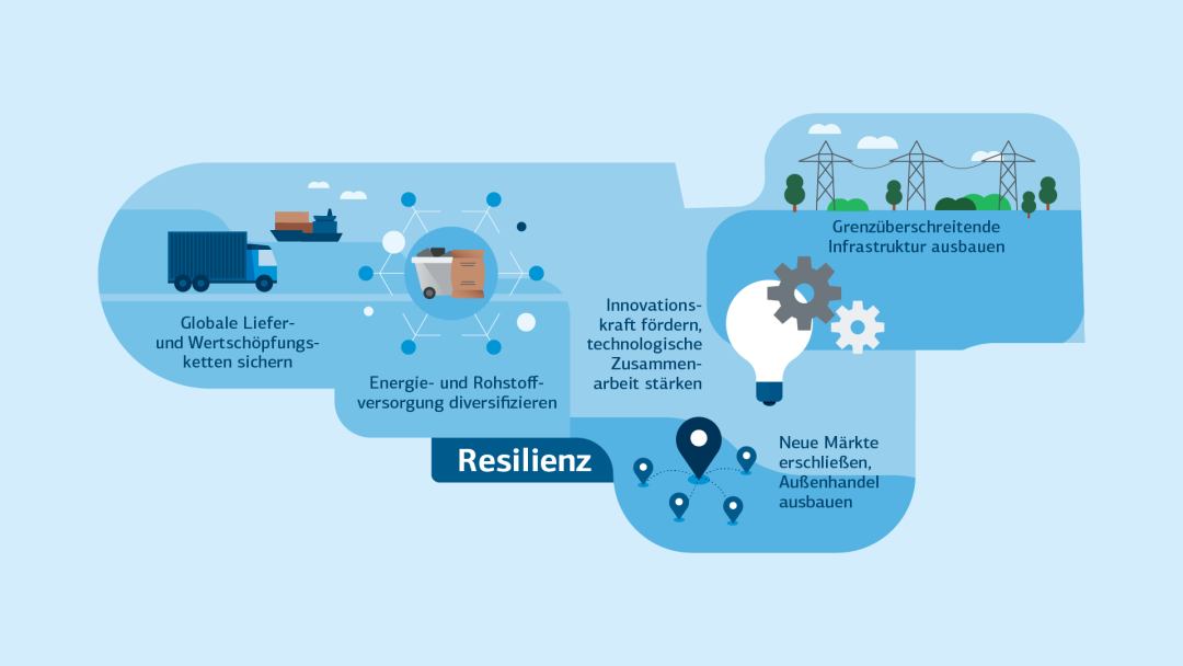 Infografik zum Thema Wirtschaftliche Resilienz. Thematisiert werden hier die Sicherung globale Lieferketten, Diversifizierung von Energieversorgung und Ausbau von Infrastruktur.