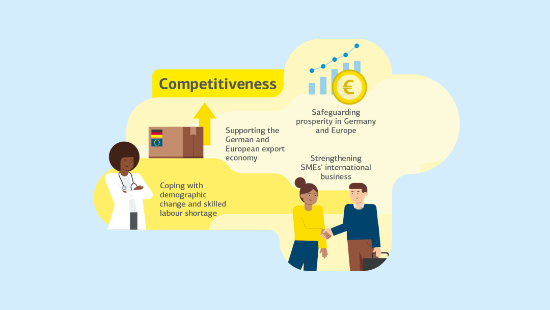 Infografik zum Thema Wettbewerbsfähigkeit mit Fokus auf die Aspekte Exportwirtschaft stärken, Fachkräftemangel begegnen und Wohlstand in Deutschland und Europa sichern.