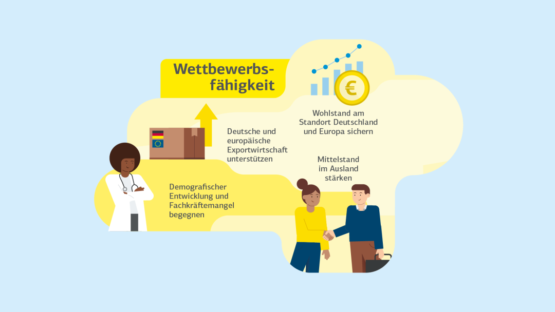 Infografik zum Thema Wettbewerbsfähigkeit mit Fokus auf die Aspekte Exportwirtschaft stärken, Fachkräftemangel begegnen und Wohlstand in Deutschland und Europa sichern.