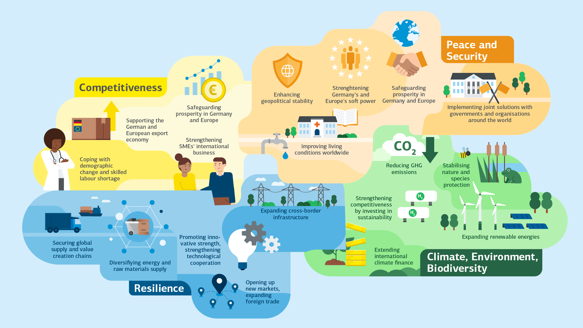 Infografik zur Gesamtübersicht Auslandsgeschäft. Behandelt werden hier die Themen Wettbewerbsfähigkeit, Resilienz, Klima und Umwelt soweie Frieden und Sicherheit.