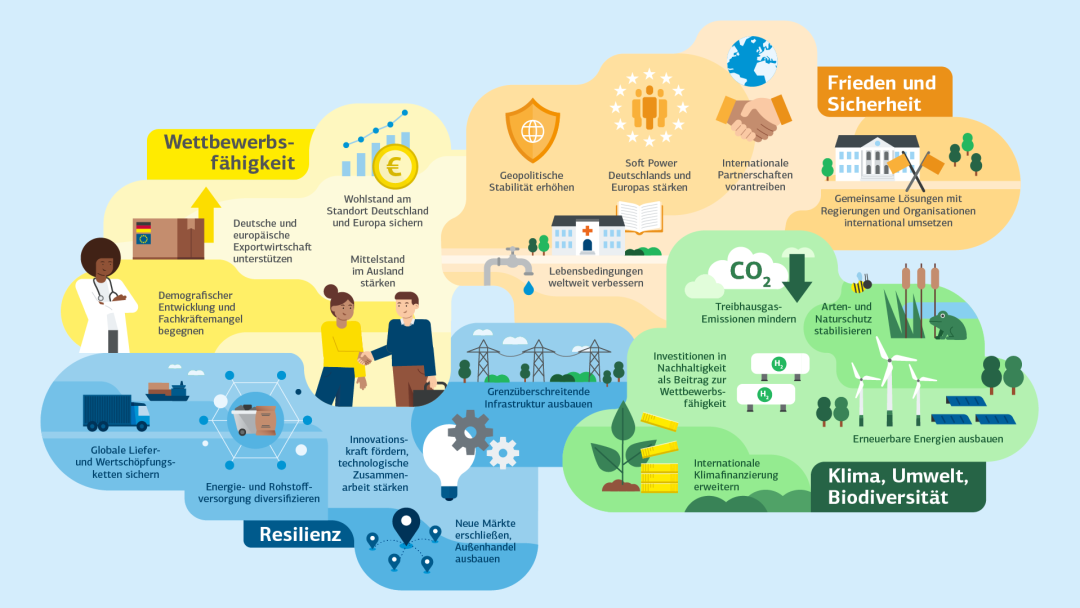 Infografik zur Gesamtübersicht Auslandsgeschäft. Behandelt werden hier die Themen Wettbewerbsfähigkeit, Resilienz, Klima und Umwelt soweie Frieden und Sicherheit.