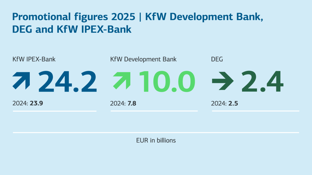 Promotional figures 2025. KfW Development Bank, DEG and KfW IPEX-Bank.For barrier-free data, see table below.