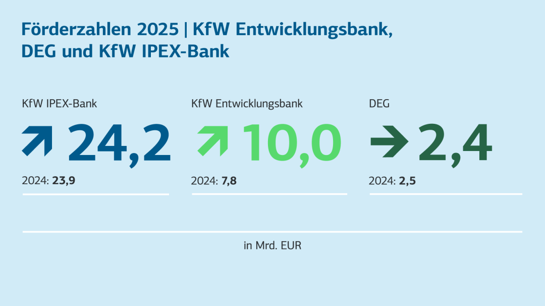Förderzhalen 2025. KfW Entwicklungsbank, DEG und KfW IPEX-Bank. Barrierefreie Ansicht in der Tabelle darunter.
