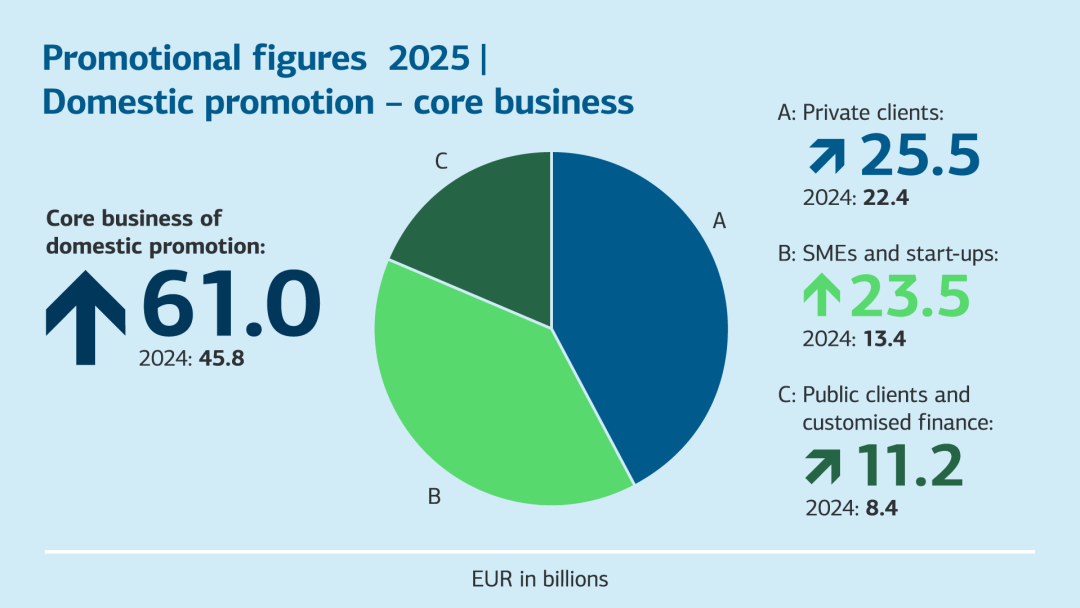 Promotional figures 2025. Core business Domestic promotion. For barrier-free data, see table below.