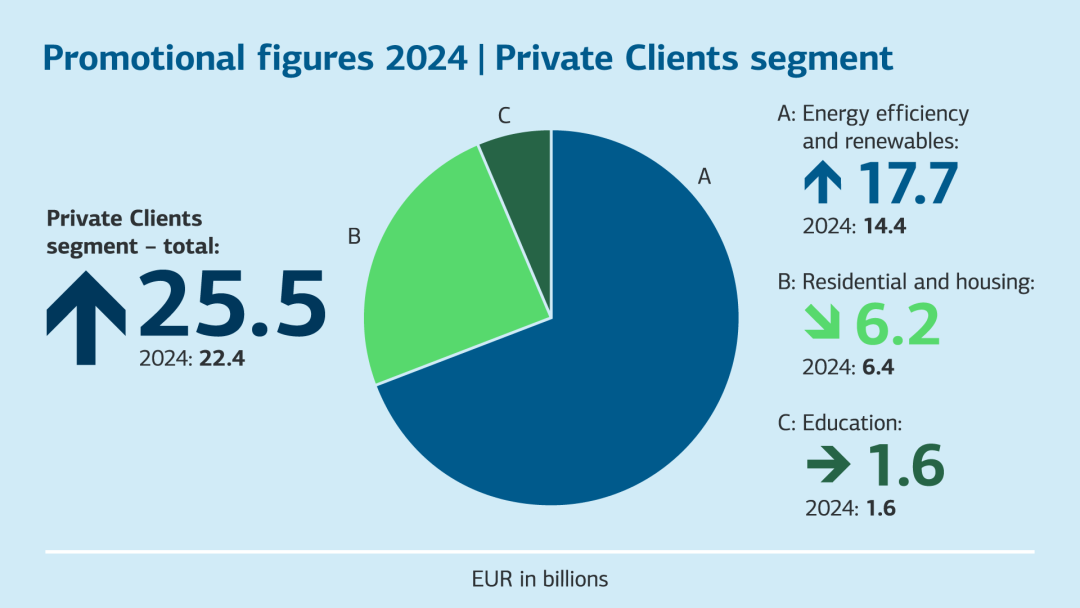 Promotional figures 2025. Core business Domestic promotion. For barrier-free data, see table below.