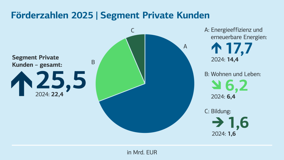 Förderzhalen 2025. Segment Private Kunden. Barrierefreie Ansicht in der Tabelle darunter.