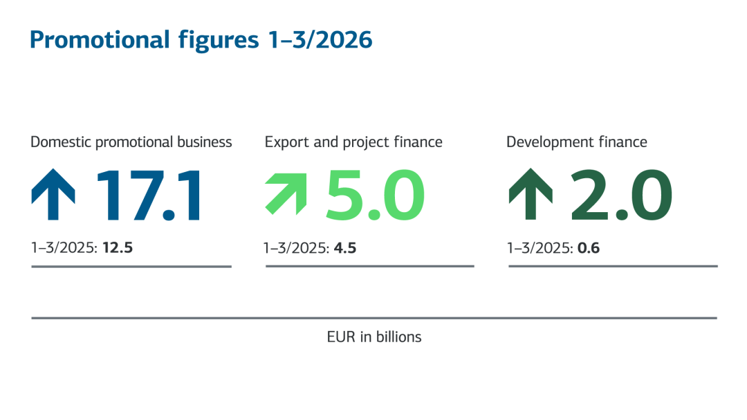 Promotional figures Q1 2026: domestic promotional business rises to EUR 17.1 billion, export and project finance to EUR 5.0 billion, and development finance to EUR 2.0 billion compared to Q1 2025