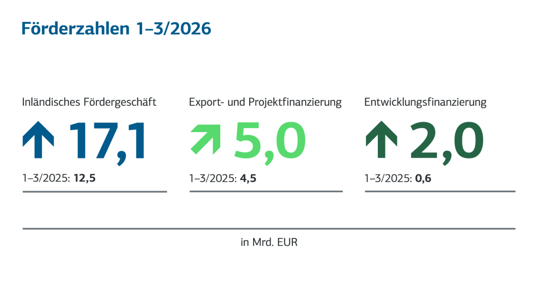 Förderzahlen 1–3/2026: Inländisches Fördergeschäft steigt auf 17,1 Mrd. EUR, Export- und Projektfinanzierung auf 5,0 Mrd. EUR sowie Entwicklungsfinanzierung auf 2,0 Mrd. EUR gegenüber Vorjahr