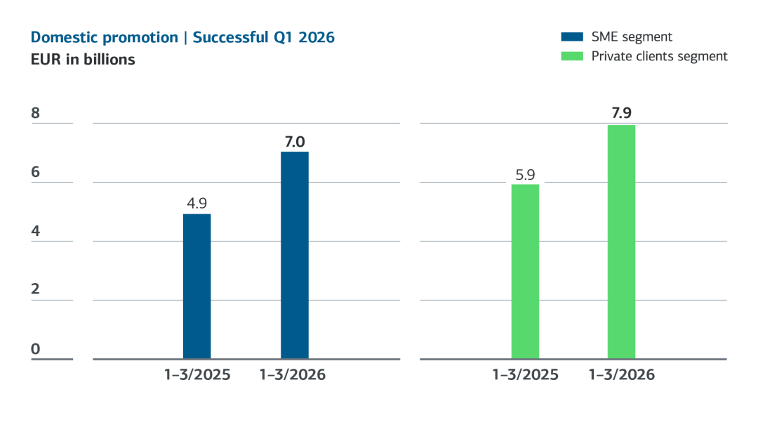 Domestic promotion Q1 2026: SME segment increases from EUR 4.9 to 7.0 billion and private clients segment from EUR 5.9 to 7.9 billion year-over-year