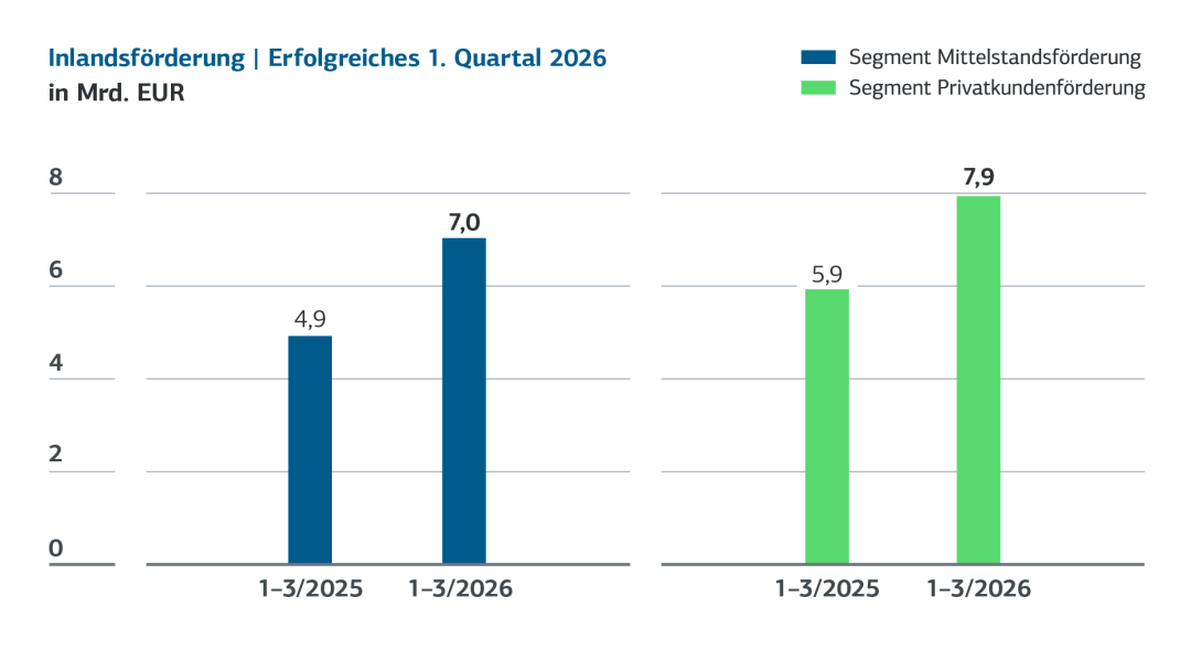 Inlandsförderung Q1 2026 der KfW Mittelstandsbank: KMU-Segment wächst von 4,9 auf 7,0 Mrd. EUR, Privatkunden-Segment von 5,9 auf 7,9 Mrd. EUR im Vergleich zu Q1 2025