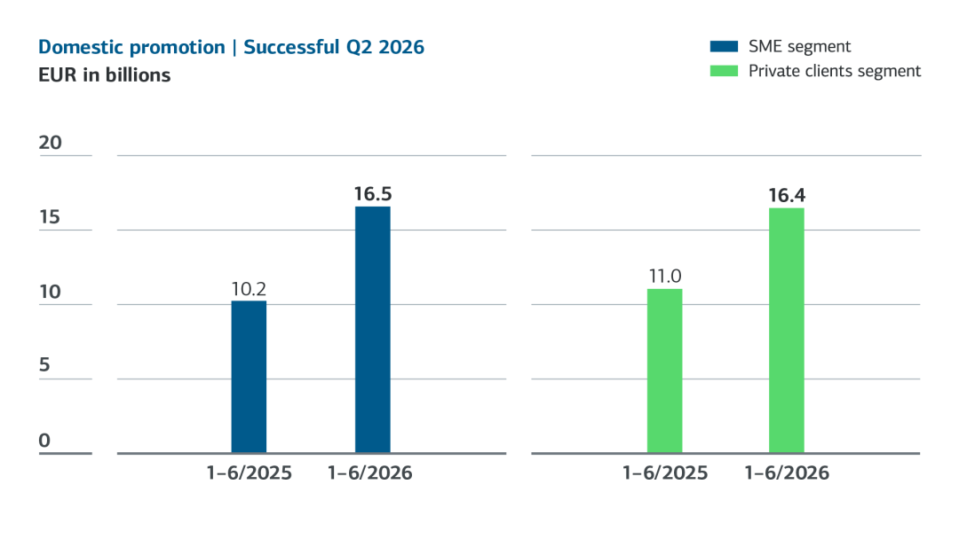 KfW-Inlandsförderung von Januar bis Juni 2026: Das Fördervolumen für den Mittelstand steigt von 10,2 auf 16,5 Milliarden Euro, die Privatkundenförderung von 11,0 auf 16,4 Milliarden Euro.