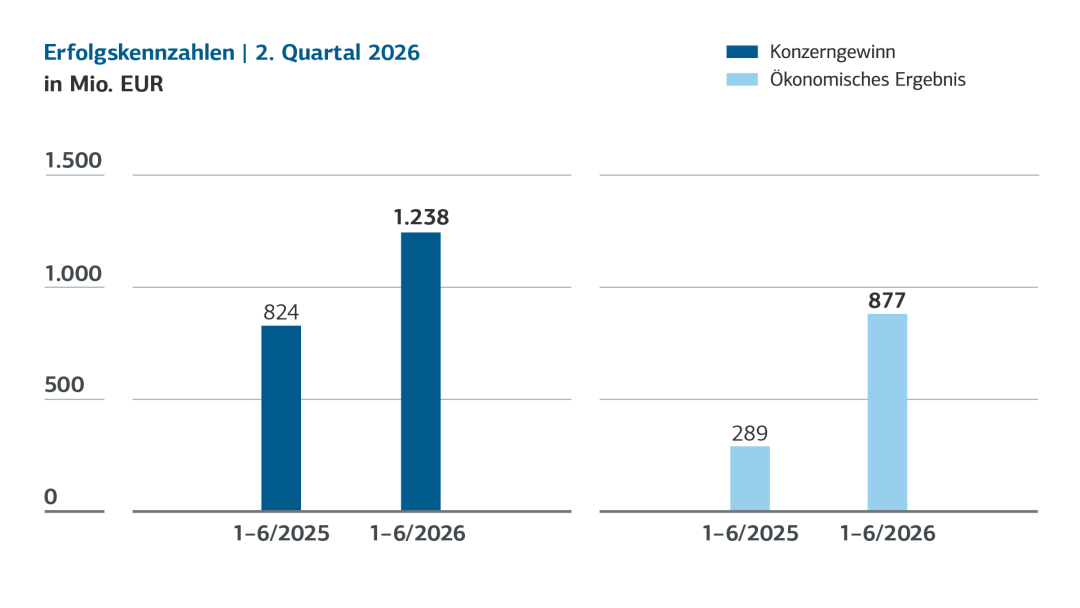 KfW-Erfolgskennzahlen vo Januar bis Juni 2026: Der Konzerngewinn steigt von 824 auf 1.238 Milliarden Euro.