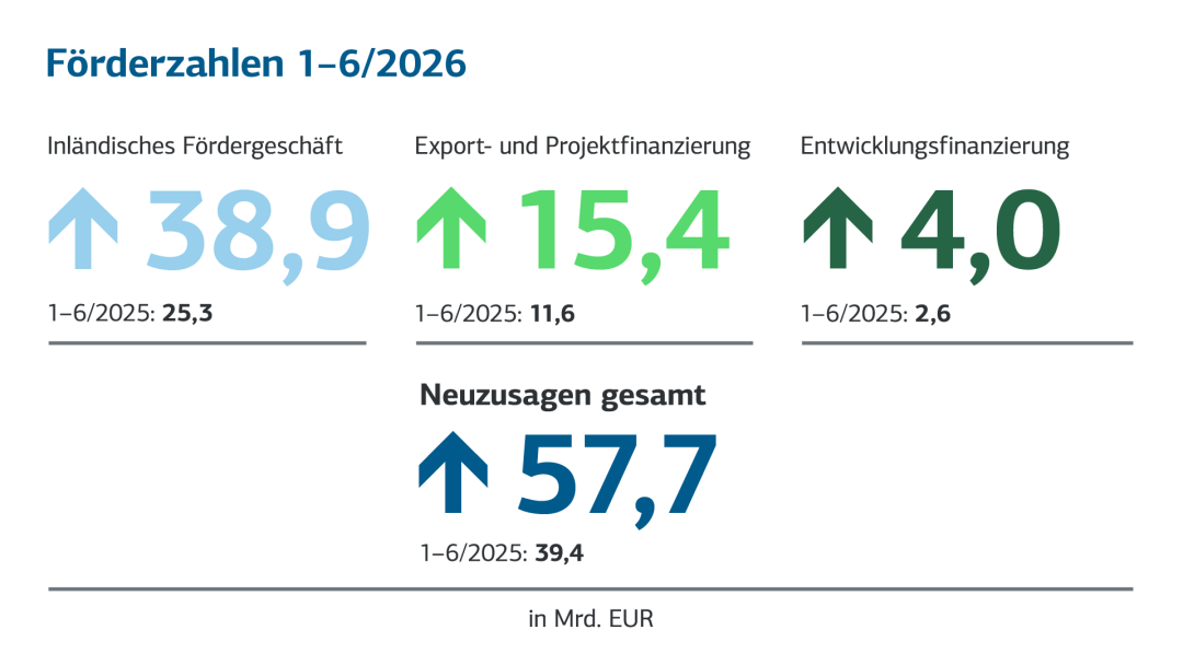 KfW-Förderzahlen von Januar bis Juni 2026: 38,9 Milliarden Euro Inlandsförderung, 15,4 Milliarden Euro Export. und Projektfinanzierung und 4,9 Milliarden Euro Entwicklungsfinanzierung. Die Neuzusagen steigen insgesamt von 39,4 auf 57,7 Milliarden Euro.