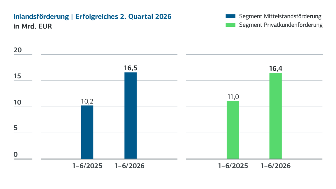 KfW-Inlandsförderung von Januar bis Juni 2026: Das Fördervolumen für den Mittelstand steigt von 10,2 auf 16,5 Milliarden Euro, die Privatkundenförderung von 11,0 auf 16,4 Milliarden Euro.