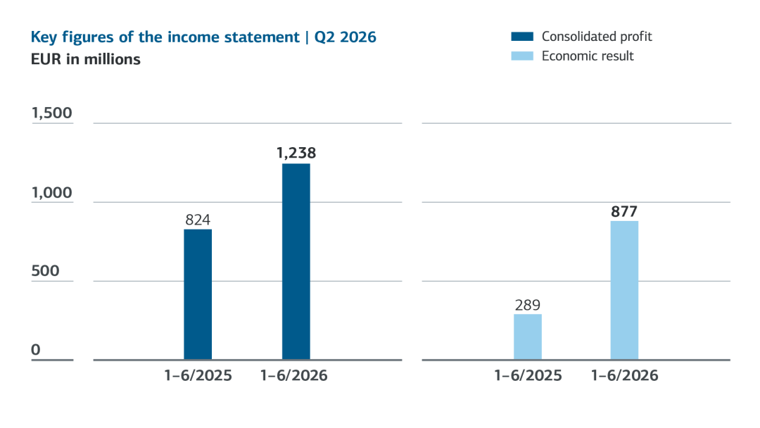 KfW-Erfolgskennzahlen vo Januar bis Juni 2026: Der Konzerngewinn steigt von 824 auf 1.238 Milliarden Euro.