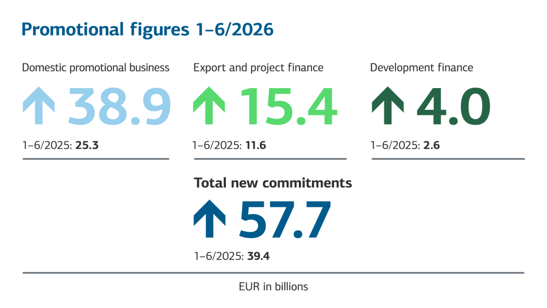 KfW-Förderzahlen von Januar bis Juni 2026: 38,9 Milliarden Euro Inlandsförderung, 15,4 Milliarden Euro Export. und Projektfinanzierung und 4,9 Milliarden Euro Entwicklungsfinanzierung. Die Neuzusagen steigen insgesamt von 39,4 auf 57,7 Milliarden Euro.