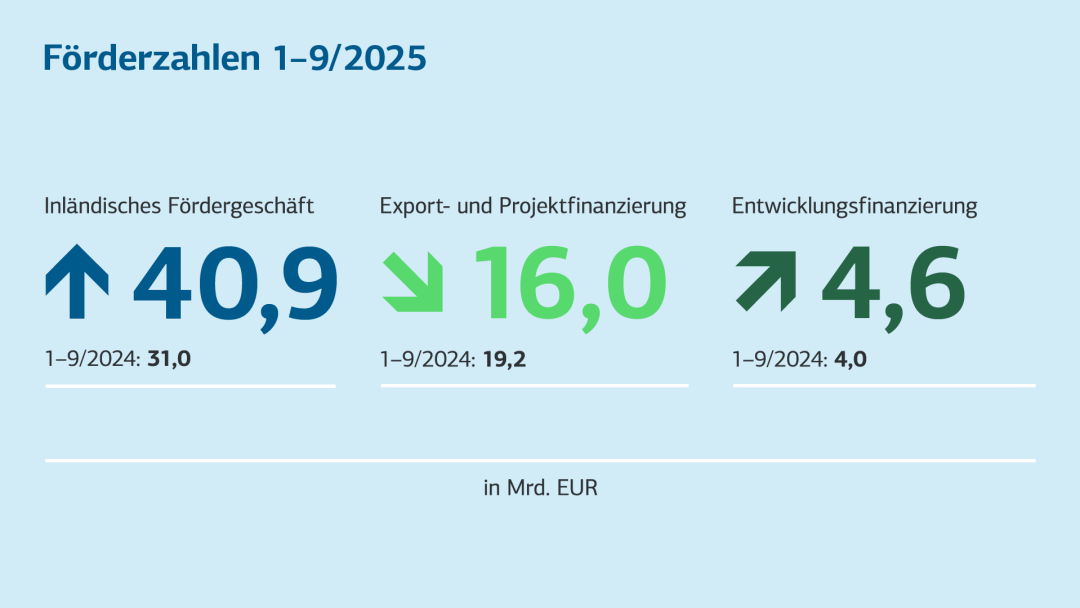 Förderzahlen aus dem Quartal 3. Barrierefreie Ansicht in der Tabelle darunter