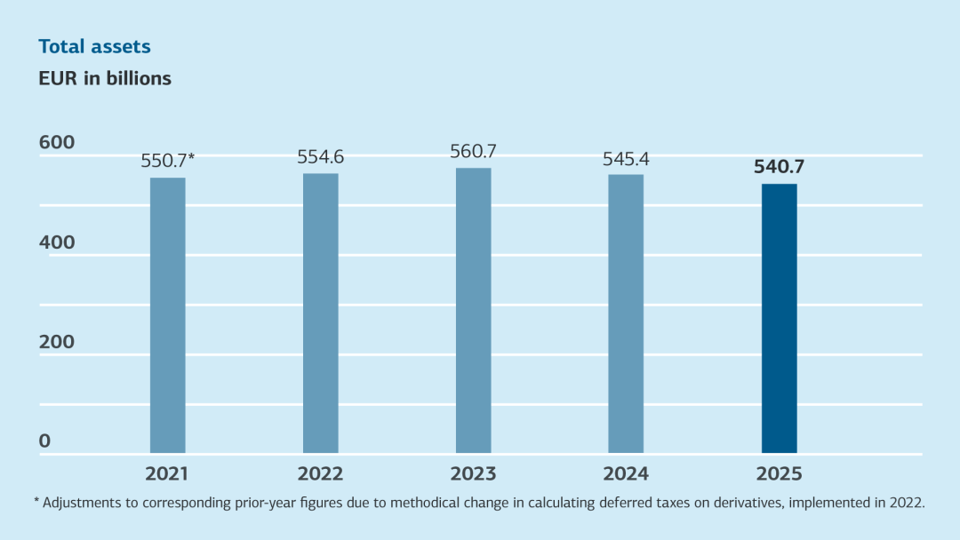 Bar graph for total assets 2019-2023, for details see table "Changes of key figures 2023-2019 (tabular overview)