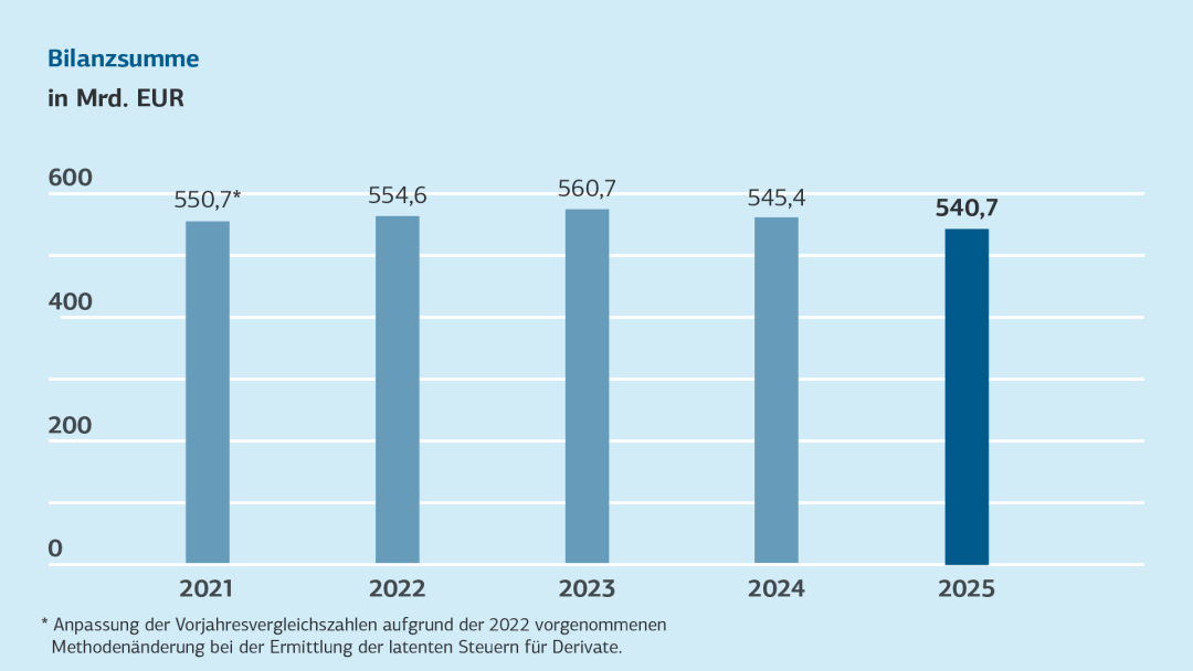 Bilanzsumme von 2020 bis 2024, barrierefreie Daten in Tabelle darunter