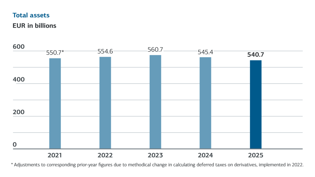 Säulendiagramm zur Bilanzsumme in Milliarden Euro, die von der KfW Bankengruppe erwirtschaftet wurde. Gezeigt werden die Werte der Jahre 2021 bis 2025. Zu sehen sind leichte Schwankungen bei einem stabil hohen Niveau über die Jahre. Barrierefreie Daten siehe Tabelle darunter.