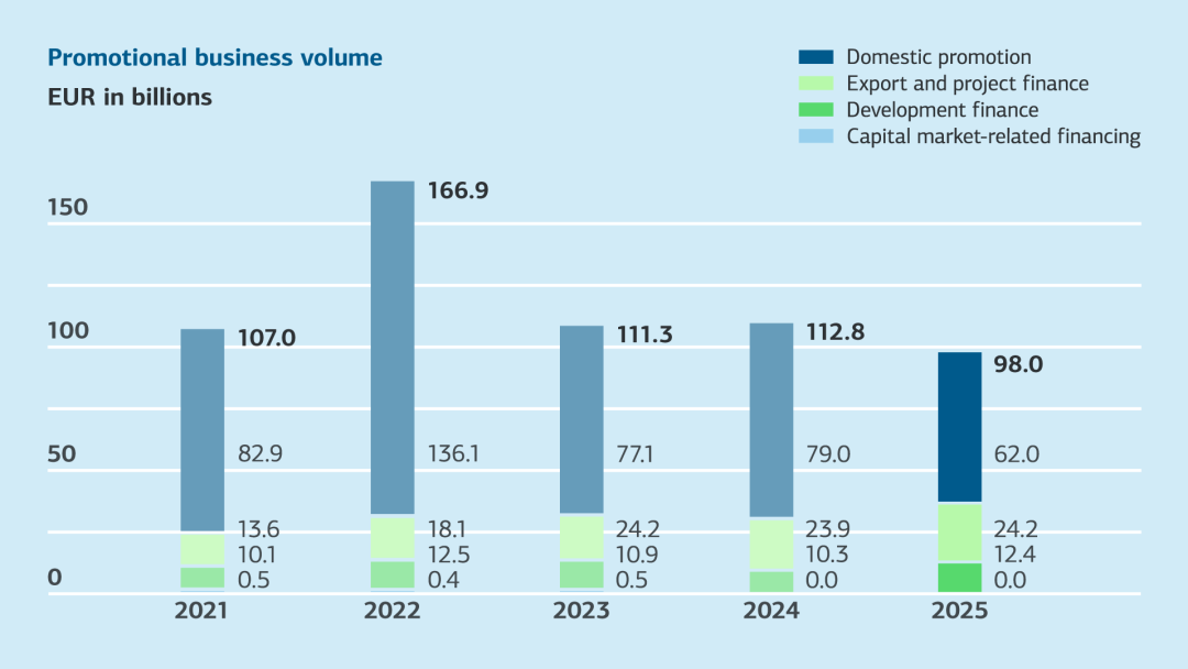 Bar graph for promotional business volume 2019-2023, for details see table "Changes of key figures 2023-2019 (tabular overview)