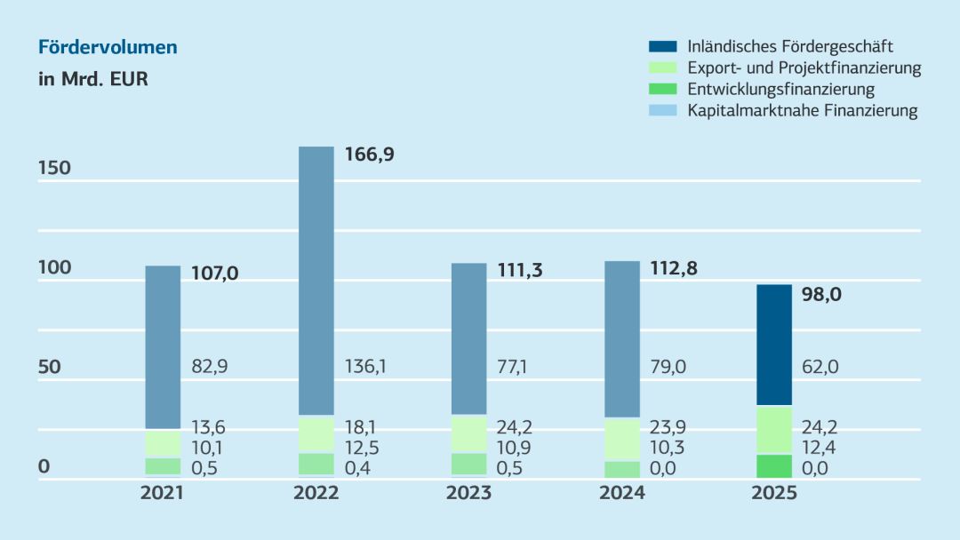 Fördervolumen 2020 bis 2024, barrierefreie Daten in Tabelle darunter