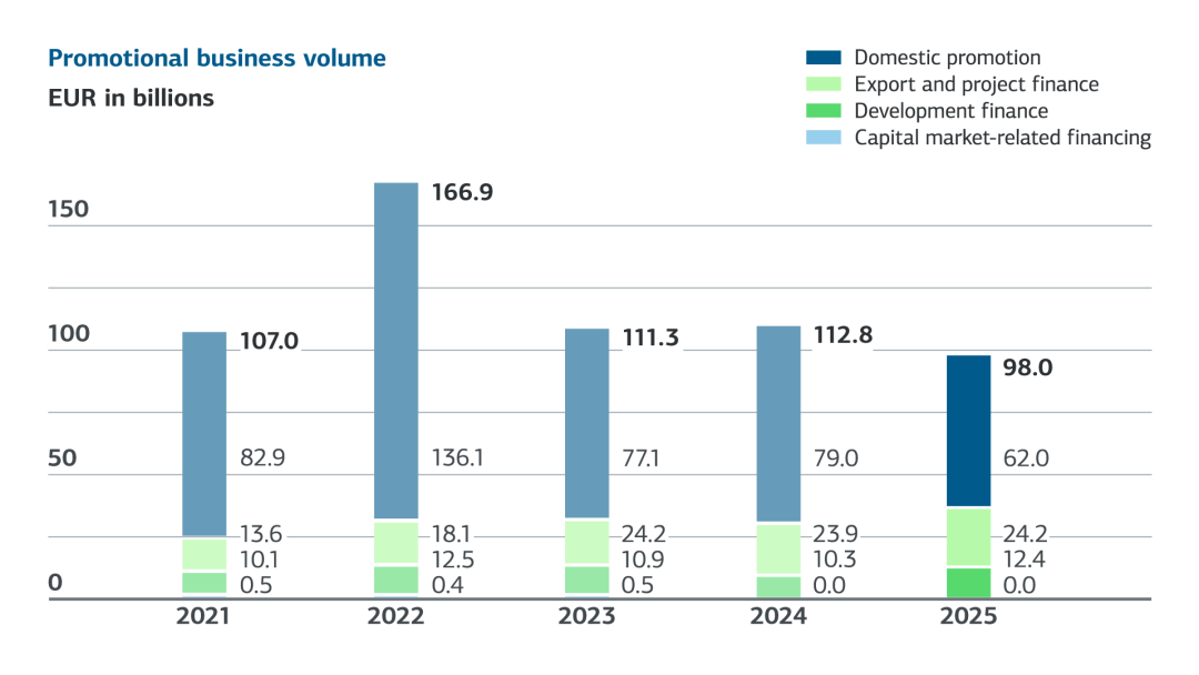 Säulendiagramm zum Fördervolumen in Milliarden Euro, das in den Jahren 2021 bis 2025 von der KfW Bankengruppe umgesetzt wurde. Aufgeschlüsselt nach dem inländischen Fördergeschäft, der Export- und Projektfinanzierung, Entwicklungsfinanzierung und kapitalmarktnaher Finanzierung. Barrierefreie Daten siehe Tabelle darunter.