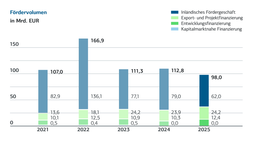 Säulendiagramm zum Fördervolumen in Milliarden Euro, das in den Jahren 2021 bis 2025 von der KfW Bankengruppe umgesetzt wurde. Aufgeschlüsselt nach dem inländischen Fördergeschäft, der Export- und Projektfinanzierung, Entwicklungsfinanzierung und kapitalmarktnaher Finanzierung. Barrierefreie Daten siehe Tabelle darunter.