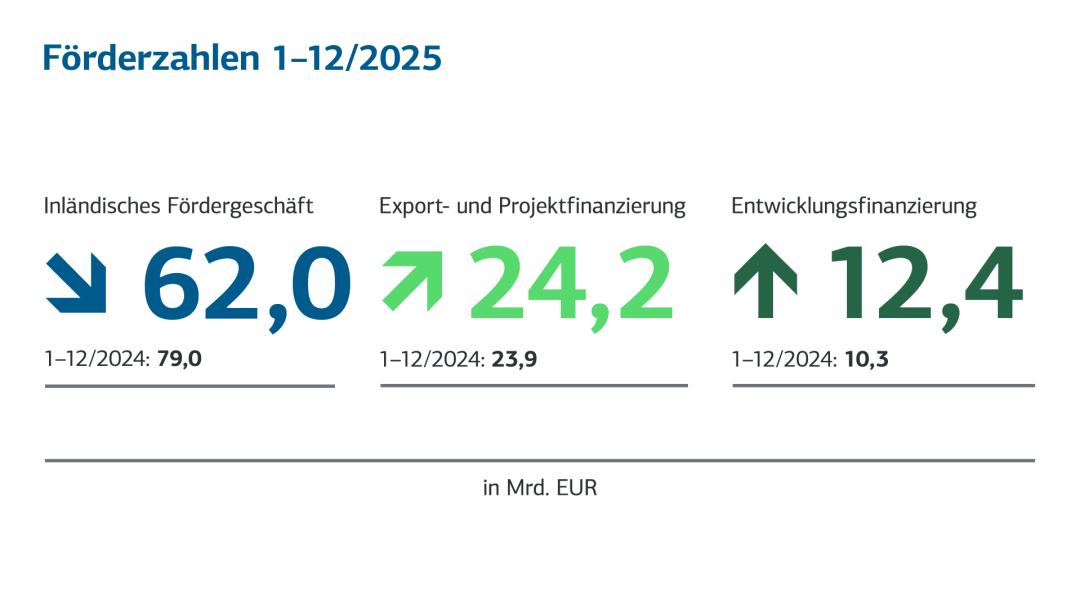 Gesamt-Förderzahlen 2025, Barrierefreie Ansicht in der Tabelle darunter