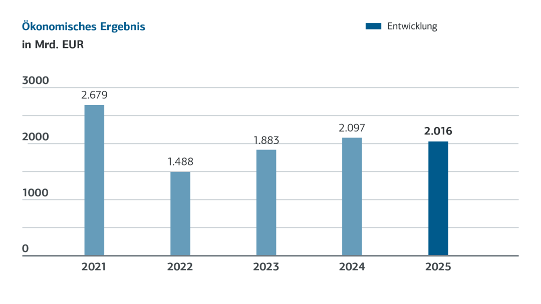 Säulendiagramm zum ökonomischen Ergebnis der KfW Bankengruppe in den Jahren 2021 bis 2025. Die Entwicklung der jährlichen Gesamtergebnisse ist in Milliarden Euro angegeben. Barrierefreie Daten siehe Tabelle darunter.