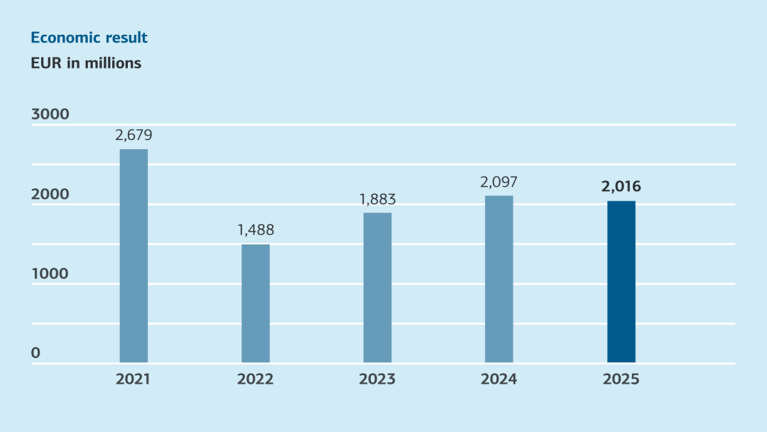 Bar graph for consolidated profit 2019-2023, for details see table "Changes of key figures 2023-2019 (tabular overview)