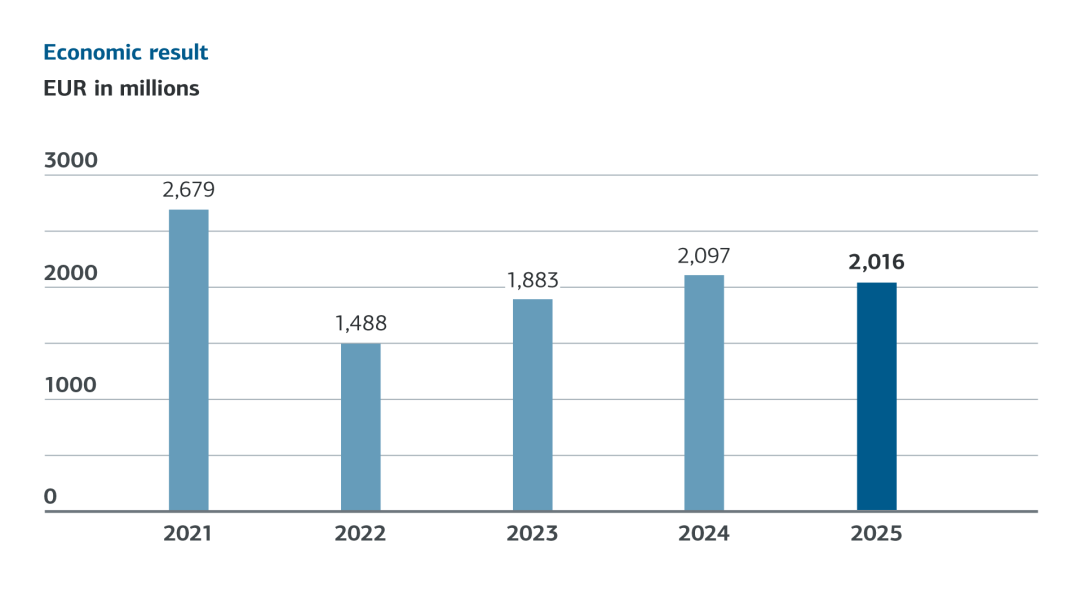 Promotional figures 2025. KfW Development Bank, DEG and KfW IPEX-Bank.For barrier-free data, see table below.