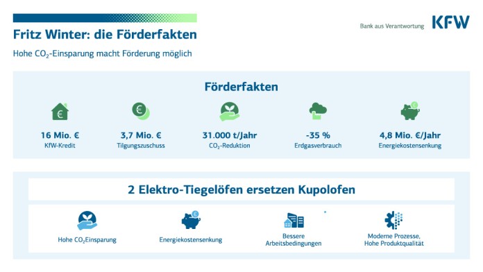 Die Infografik zeigt mit Zeichen und Zahlen, wie die Eisengießerei Fritz Winter ihre Co2 Emissionen senken konnte.