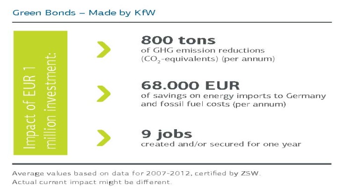 Estimated Environmental And Social Impact