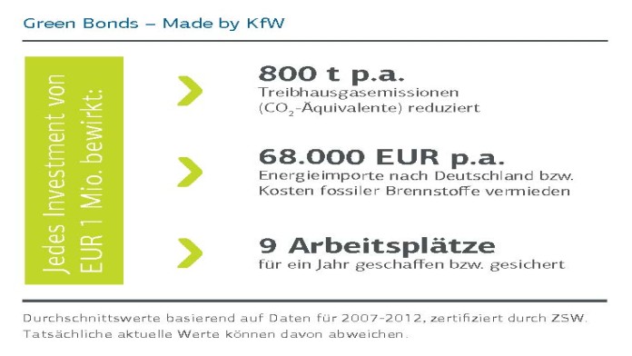 Geschätzte Umwelt- und Sozialwirkung