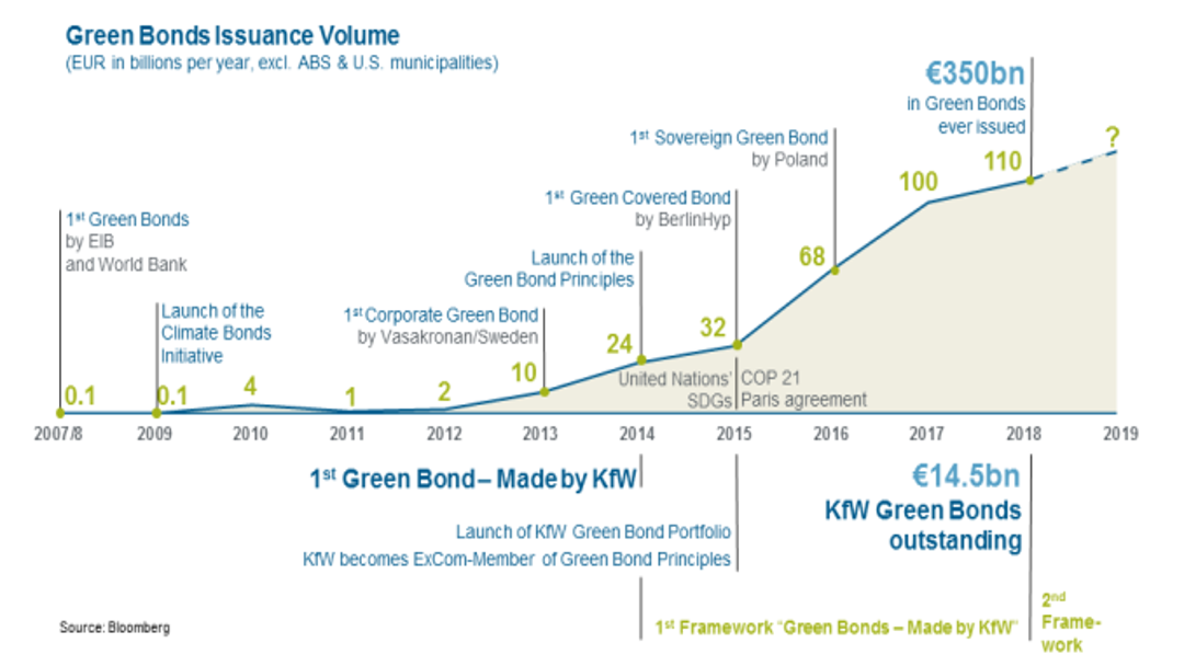 Hier ist ein Graph zu sehen, der zeigt, dass das Emissionsvolumen von Green Bonds im Lauf der Jahre seit 2007 immer weiter angestiegen ist. Im Jahr 2018 wurden insgesamt bereits 350 Mrd. Euro in Green Bonds emittiert.