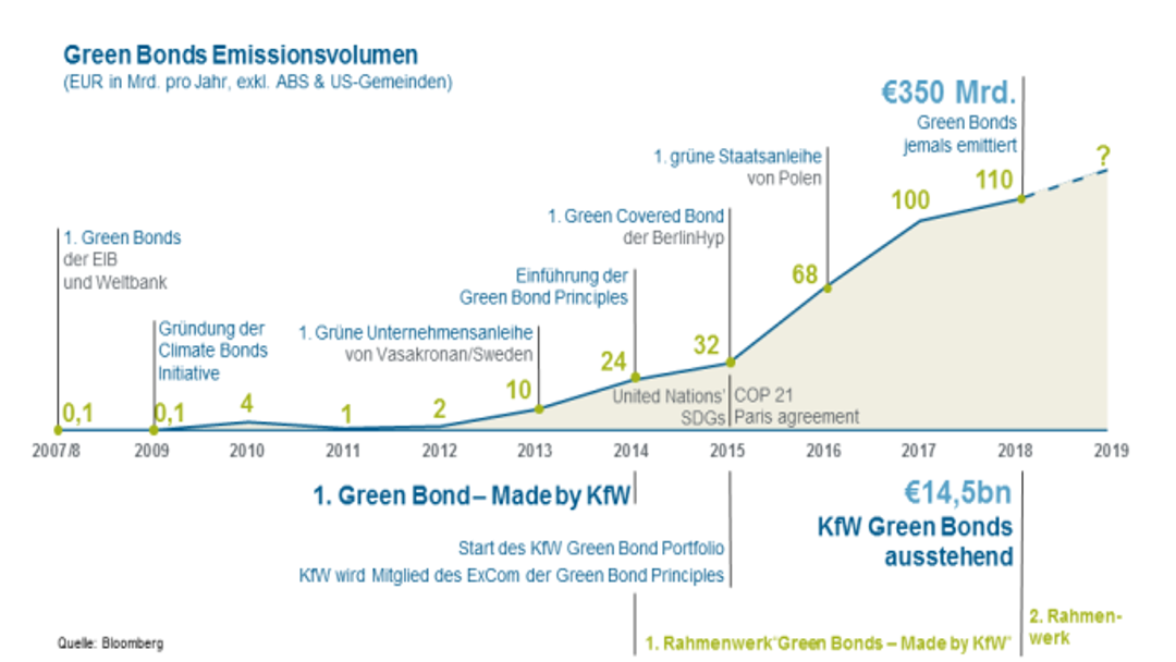 Hier ist ein Graph zu sehen, der zeigt, dass das Emissionsvolumen von Green Bonds im Lauf der Jahre seit 2007 immer weiter angestiegen ist. Im Jahr 2018 wurden insgesamt bereits 350 Mrd. Euro in Green Bonds emittiert.